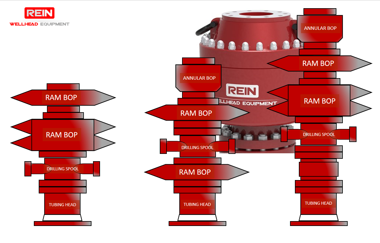 Rein Wellhead Equipment provides some useful information concerning types of BOP Stacks_01.png